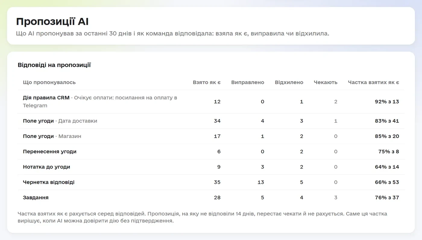 Сторінка «Пропозиції AI» в Omniscore: скільки пропозицій кожного типу команда взяла як є, виправила чи відхилила за 30 днів