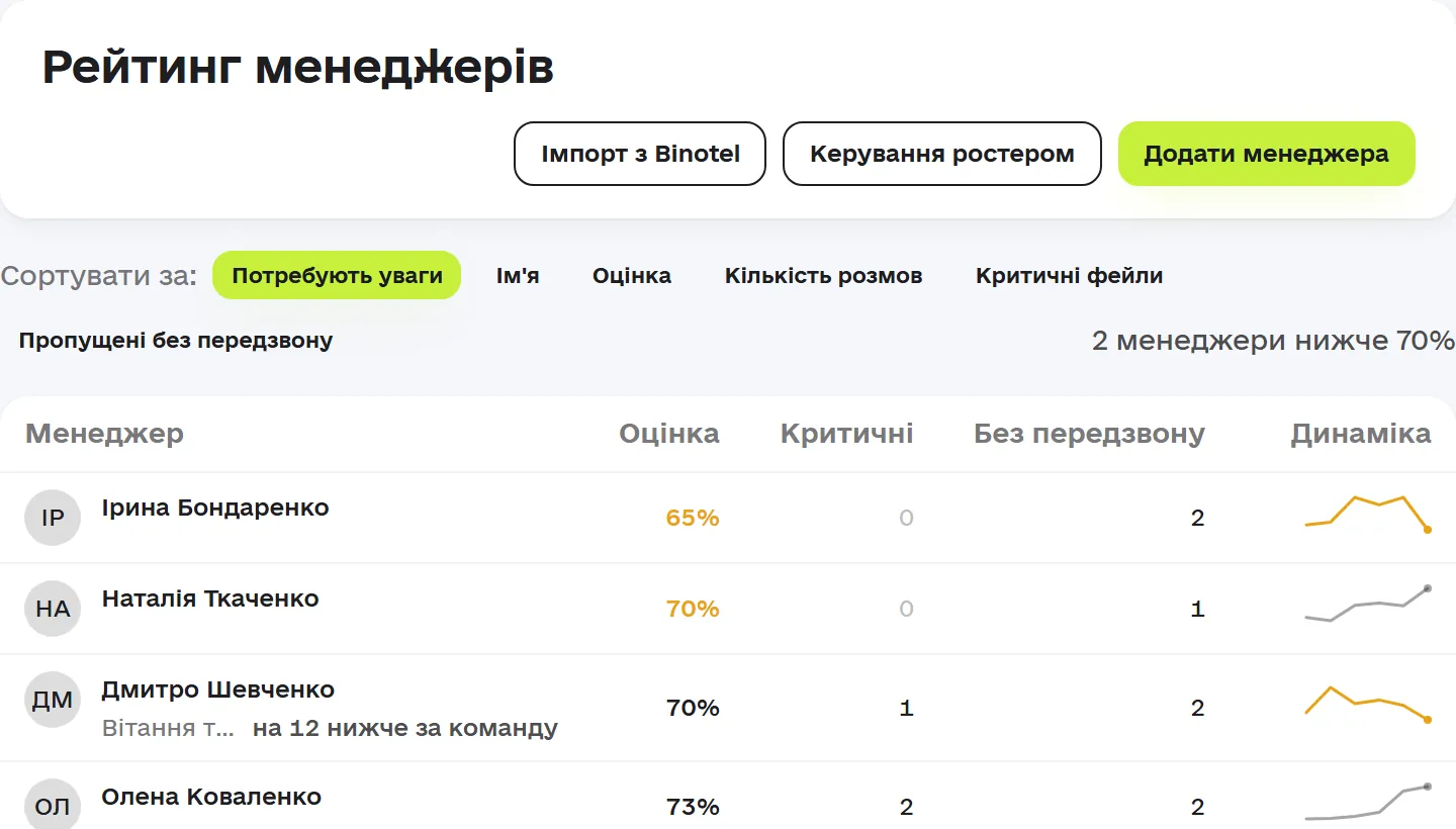 Сторінка «Рейтинг менеджерів» в Omniscore: кнопки «Імпорт з Binotel» і «Керування ростером», сортування «Потребують уваги», оцінка, критичні фейли, пропущені без передзвону й динаміка по кожному менеджеру