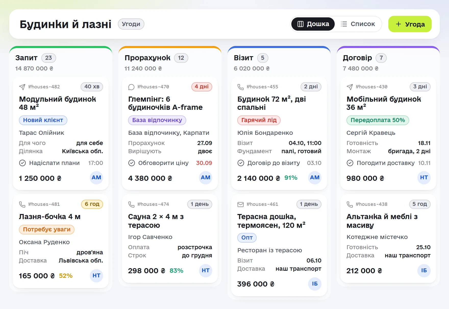 Дошка «Будинки й лазні» в Omniscore з колонками «Запит», «Прорахунок», «Візит» і «Договір». У картках видно будинок чи лазню, ділянку, дату візиту, задачу менеджеру, суму й оцінку розмови