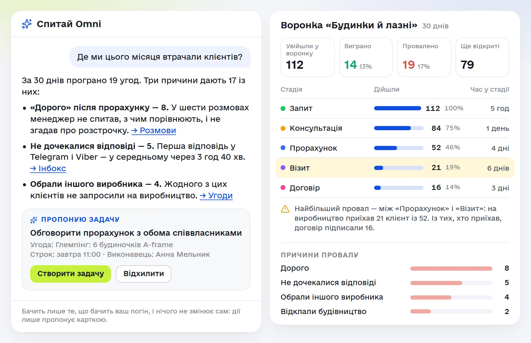 «Спитай Omni» і звіт «Воронка» в Omniscore: на питання «Де ми цього місяця втрачали клієнтів?» Omni називає три причини, а саме «дорого» після прорахунку, повільну відповідь і вибір іншого виробника, та пропонує задачу. Поруч видно воронку «Будинки й лазні» за 30 днів із найбільшим провалом між прорахунком і візитом
