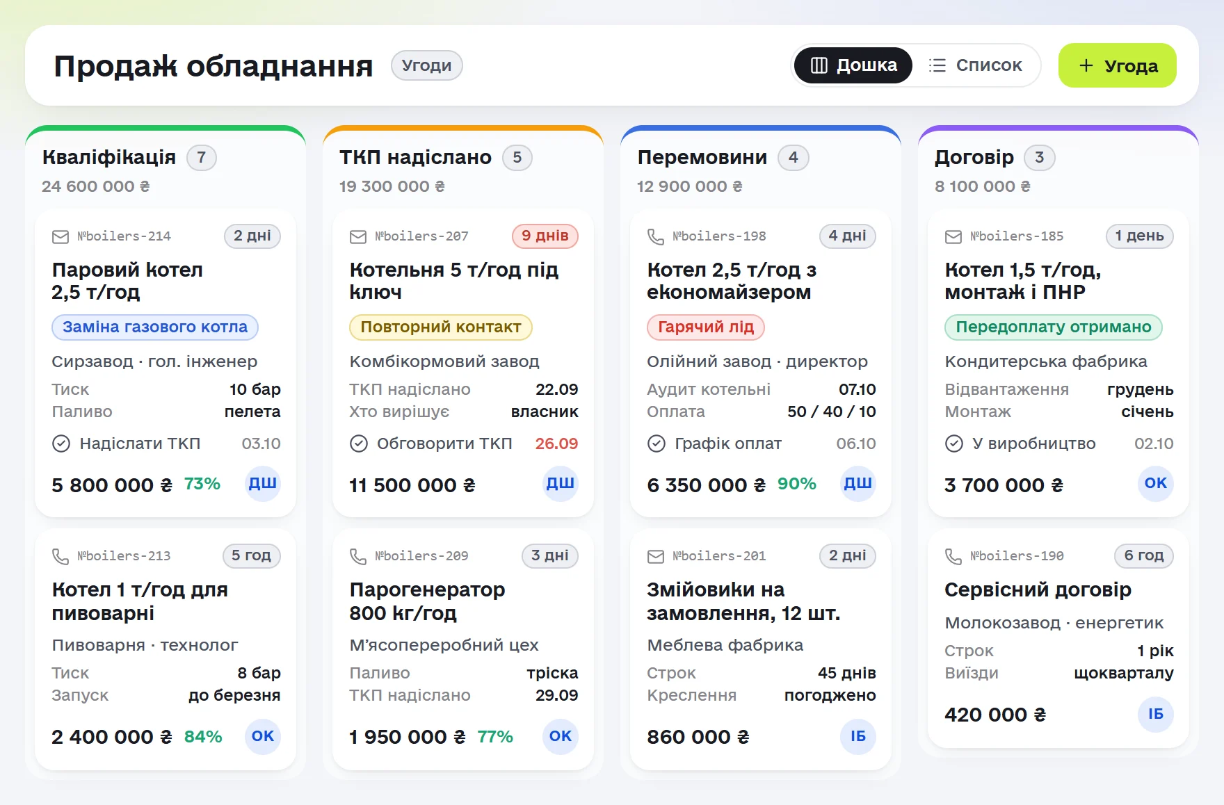 Дошка «Продаж обладнання» в Omniscore: колонки «Кваліфікація», «ТКП надіслано», «Перемовини» й «Договір», а в картках видно котел, тиск і паливо, хто вирішує, задачу менеджеру, суму й оцінку розмови