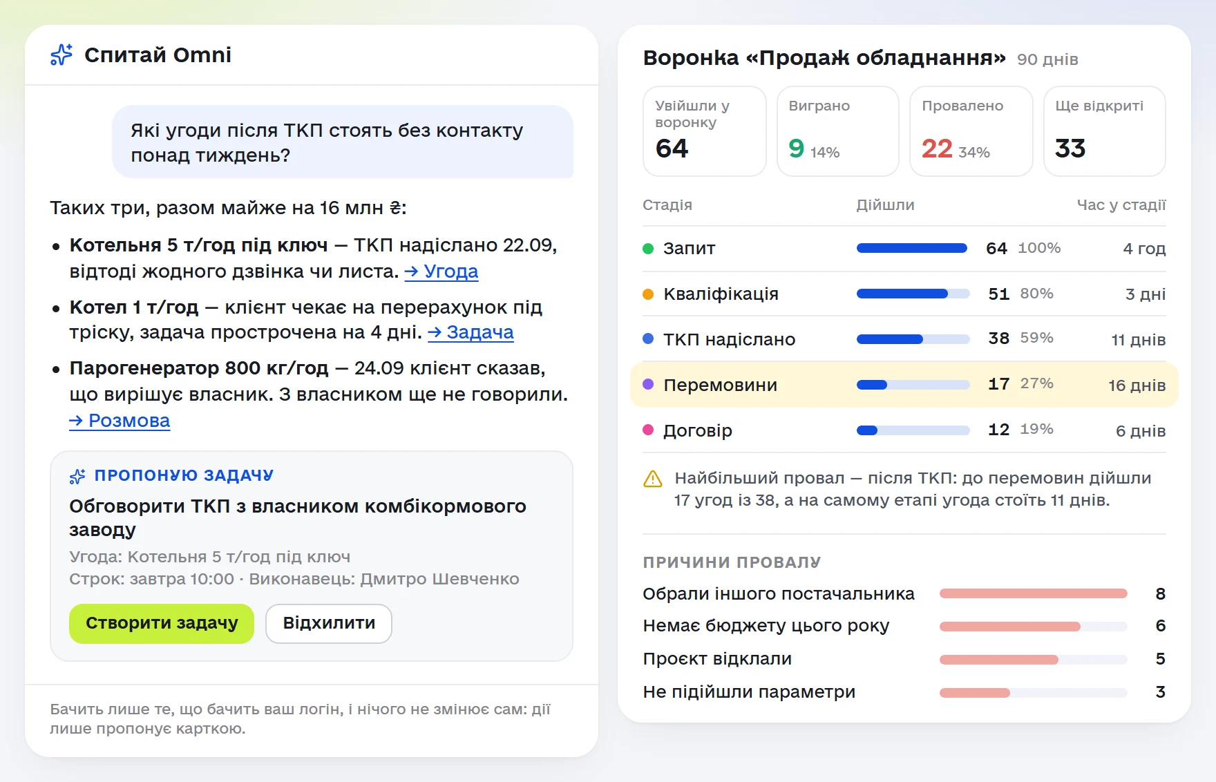 «Спитай Omni» і звіт «Воронка» в Omniscore: на питання про угоди, які після ТКП стоять без контакту, Omni називає три угоди майже на 16 млн гривень і пропонує задачу; поруч воронка «Продаж обладнання» за 90 днів із найбільшим провалом після ТКП і причинами провалу