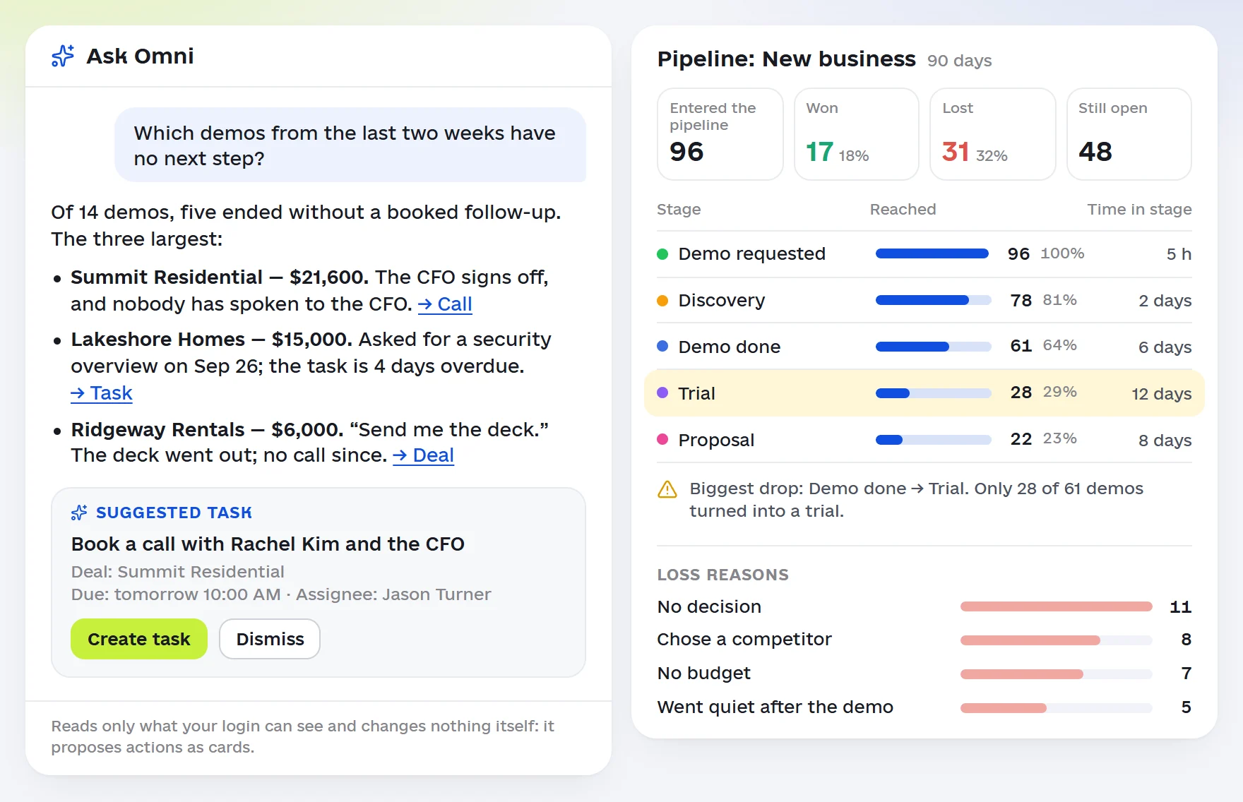 Ask Omni and the pipeline report in Omniscore: asked which demos have no next step, Omni lists three deals and suggests a task; next to it, the New business pipeline for 90 days with the biggest drop between Demo done and Trial, and the loss reasons