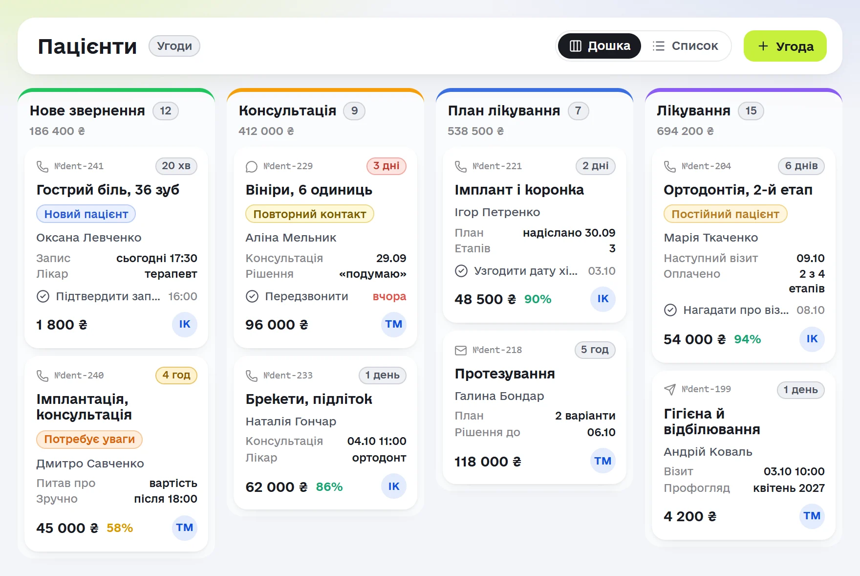 Дошка «Пацієнти» в Omniscore: колонки «Нове звернення», «Консультація», «План лікування» й «Лікування», а в картках видно послугу, пацієнта, дату візиту, задачу адміністратору, суму й оцінку розмови