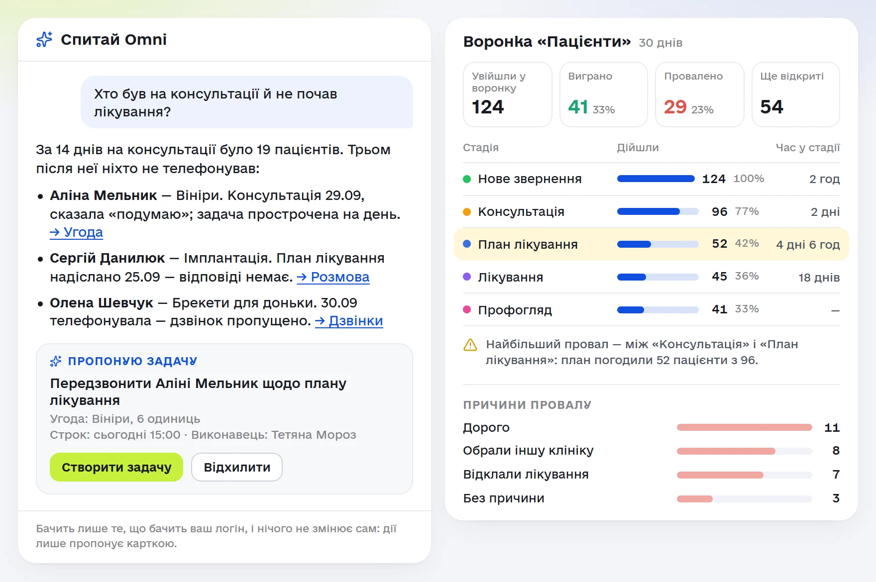 «Спитай Omni» і звіт «Воронка» в Omniscore: на питання «Хто був на консультації й не почав лікування?» Omni називає трьох пацієнтів і пропонує задачу; поруч воронка «Пацієнти» за 30 днів із найбільшим провалом між консультацією і планом лікування та причинами провалу