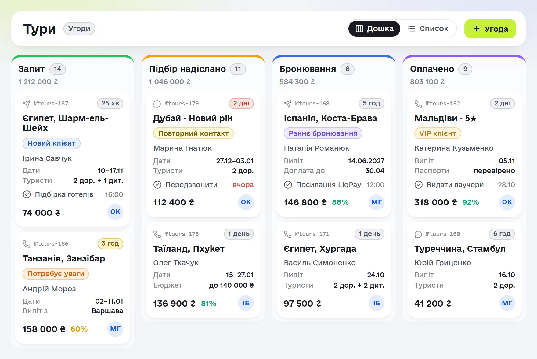 Дошка «Тури» в Omniscore: колонки «Запит», «Підбір надіслано», «Бронювання» й «Оплачено», а в картках видно напрямок, дати, туристів, задачу менеджеру, суму й оцінку розмови