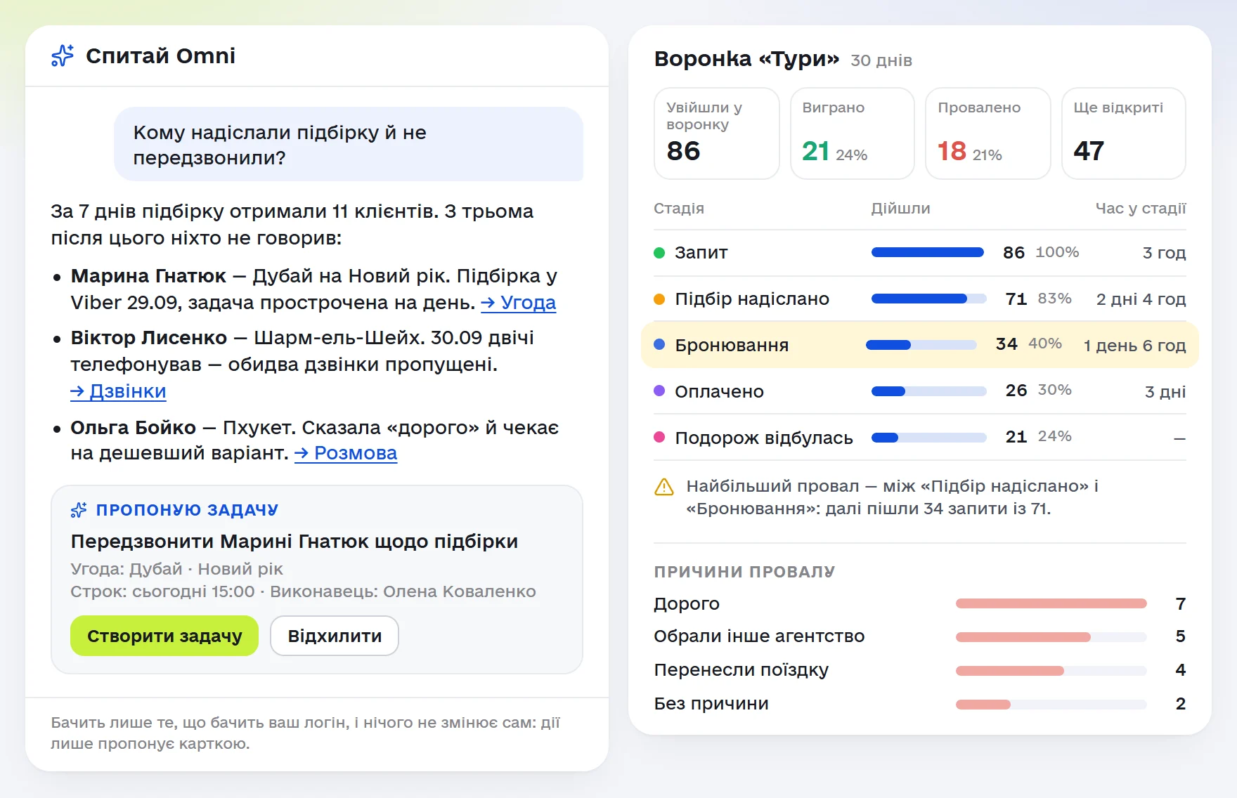 «Спитай Omni» і звіт «Воронка» в Omniscore: на питання «Кому надіслали підбірку й не передзвонили?» Omni називає трьох клієнтів і пропонує задачу; поруч воронка «Тури» за 30 днів із найбільшим провалом між підбіркою і бронюванням та причинами провалу