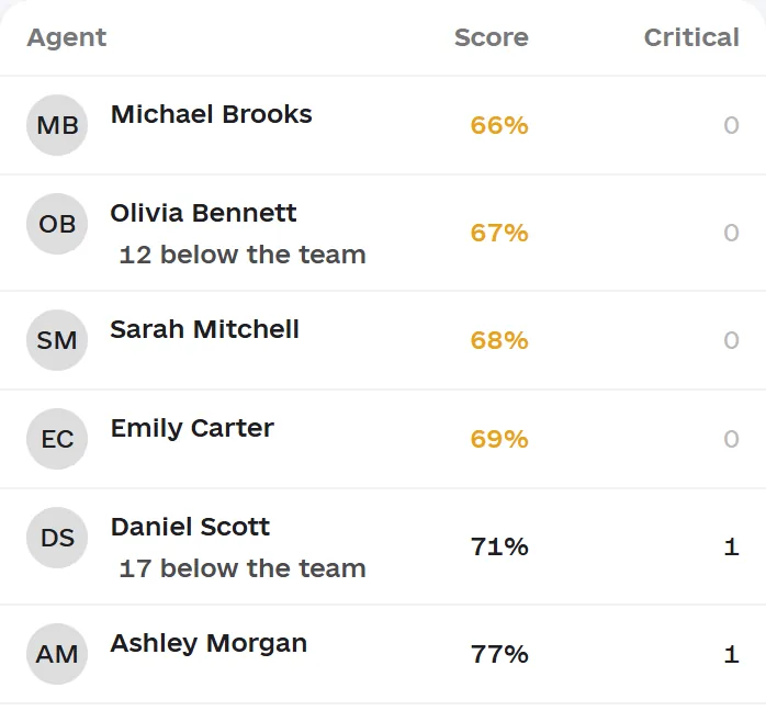 The agent leaderboard: score and critical fails for every rep, sorted by who needs attention.