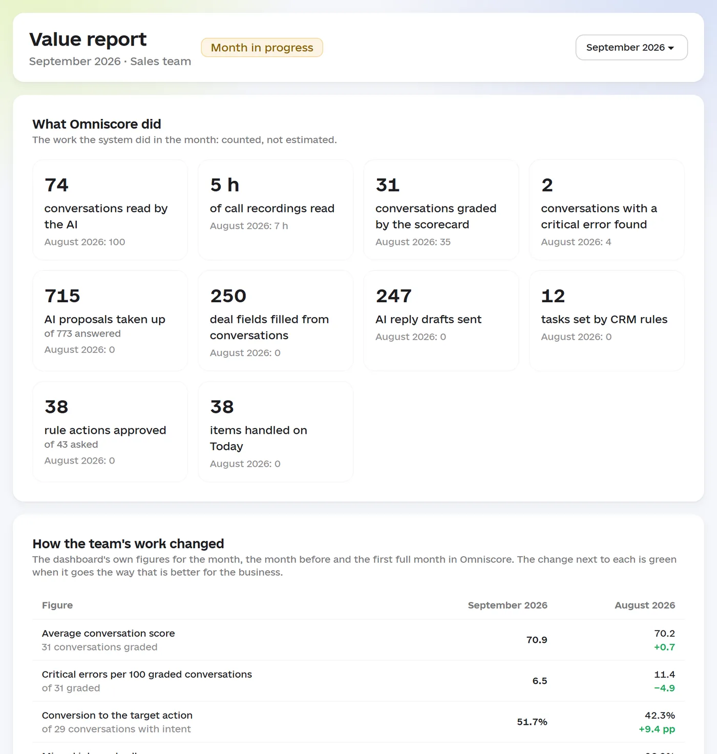 The value report for September: 74 conversations read by the AI, 5 hours of call recordings, 715 AI proposals taken up, 250 deal fields filled from conversations, 247 AI reply drafts sent, 38 rule actions approved and 38 items handled on Today; below it, how the average score, critical errors and conversion changed compared with August.