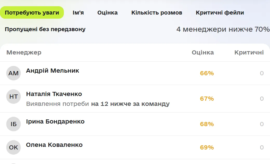 Таблиця «Рейтинг менеджерів» в Omniscore: оцінка, критичні фейли, пропущені без передзвону й динаміка по кожному, сортування «Потребують уваги»