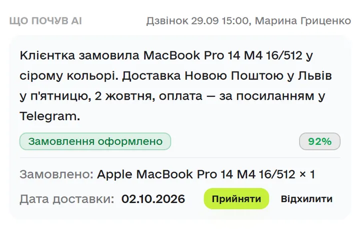 Блок «Що почув AI» в угоді: клієнтка замовила MacBook Pro з доставкою Новою Поштою в пʼятницю; AI пропонує позицію й дату доставки з кнопками «Прийняти» й «Відхилити».