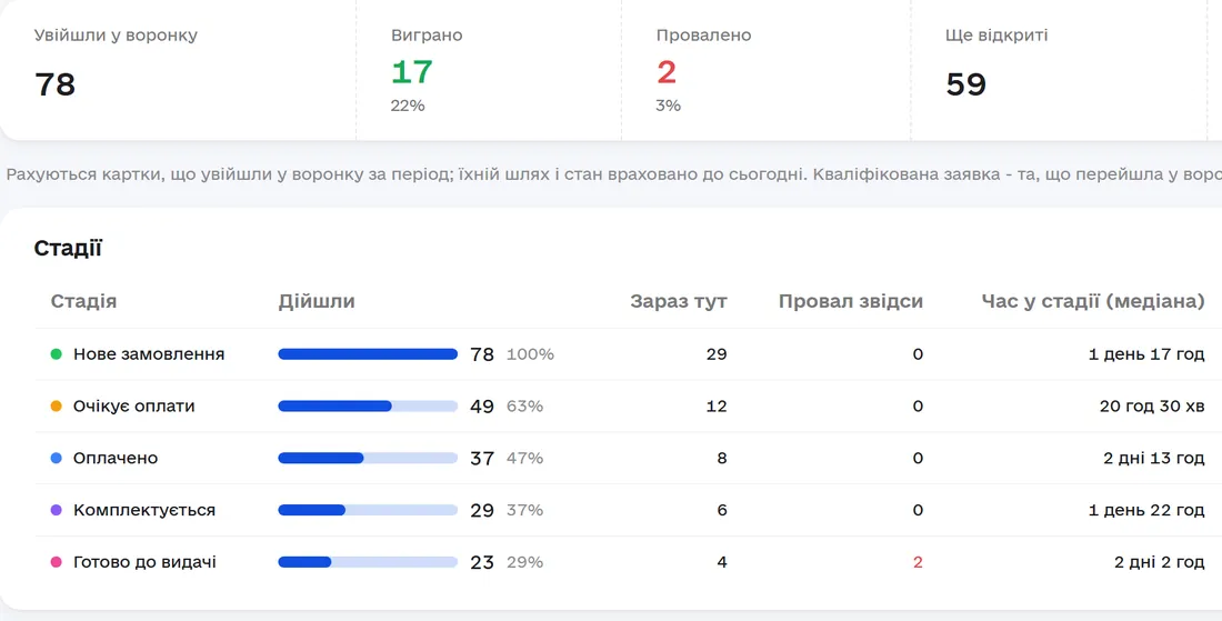Звіт «Воронка» в CRM-системі Omniscore: 78 угод увійшли у воронку, 17 виграно, 2 провалено, 59 ще відкриті, а по кожній стадії видно, скільки угод дійшло, скільки зараз на етапі й медіану часу в стадії