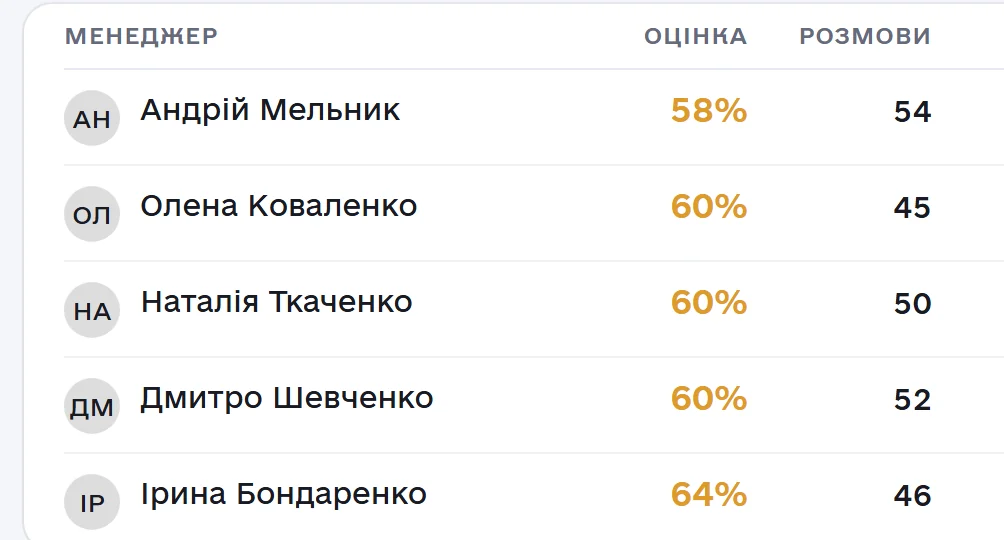 Таблиця рейтингу менеджерів: оцінка, розмови, критичні, пропущені, тренд.