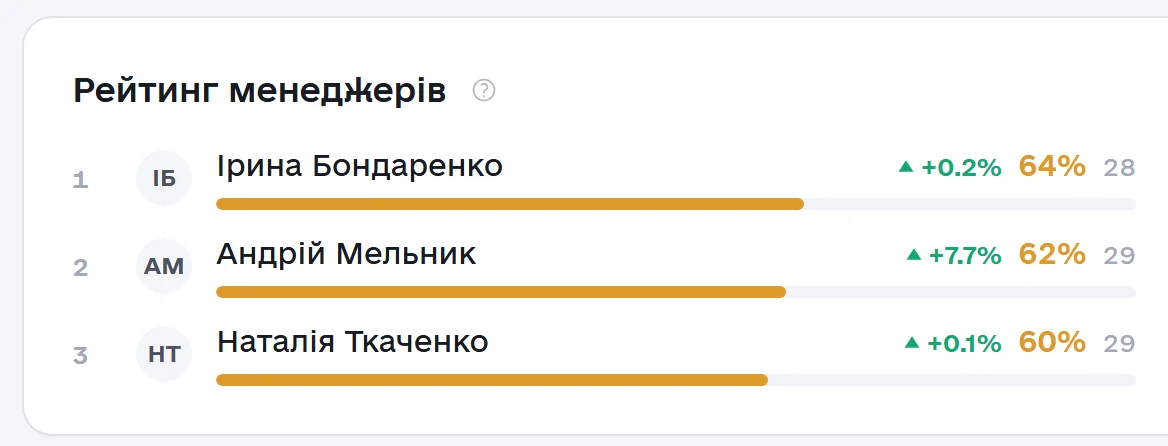Картка «Рейтинг менеджерів» на дашборді: місце, ім’я, зміна за період, оцінка й кількість розмов.